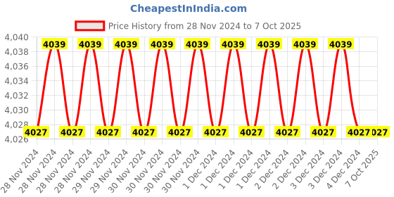 moglix.com Fenner AX143 Powerflex Plus Classical Raw Edge Cogged V Belt (Pack of 5) fenner Price History Graph from 28 Nov 2024 to 7 Oct 2025