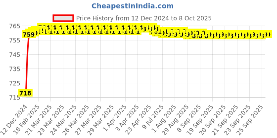 moglix.com Fenner AX144 Powerflex Plus Classical Raw Edge Cogged V Belt fenner Price History Graph from 12 Dec 2024 to 7 Oct 2025