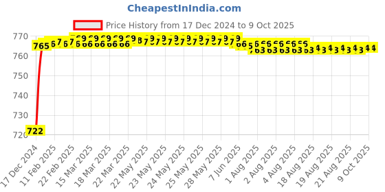 moglix.com Fenner AX145 Powerflex Plus Classical Raw Edge Cogged V Belt fenner Price History Graph from 17 Dec 2024 to 9 Oct 2025