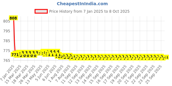 moglix.com Fenner AX146 Powerflex Plus Classical Raw Edge Cogged V Belt fenner Price History Graph from 7 Jan 2025 to 7 Oct 2025