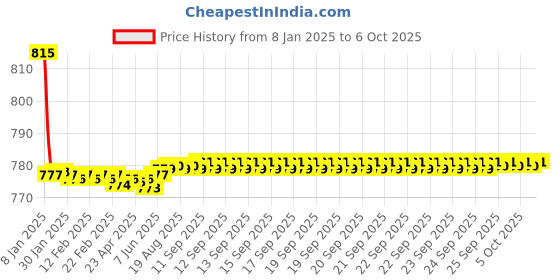 moglix.com Fenner AX147 Powerflex Plus Classical Raw Edge Cogged V Belt fenner Price History Graph from 8 Jan 2025 to 6 Oct 2025