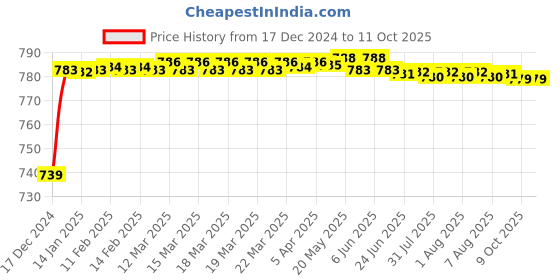 moglix.com Fenner AX148 Powerflex Plus Classical Raw Edge Cogged V Belt fenner Price History Graph from 17 Dec 2024 to 10 Oct 2025