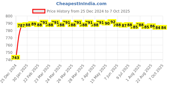 moglix.com Fenner AX149 Powerflex Plus Classical Raw Edge Cogged V Belt fenner Price History Graph from 25 Dec 2024 to 7 Oct 2025