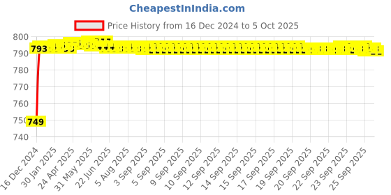 moglix.com Fenner AX150 Powerflex Plus Classical Raw Edge Cogged V Belt fenner Price History Graph from 16 Dec 2024 to 5 Oct 2025