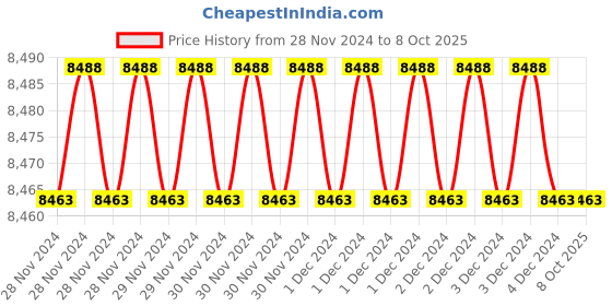 moglix.com Fenner AX150 Powerflex Plus Classical Raw Edge Cogged V Belt (Pack of 10) fenner Price History Graph from 28 Nov 2024 to 7 Oct 2025
