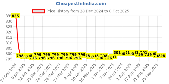 moglix.com Fenner AX151 Powerflex Plus Classical Raw Edge Cogged V Belt fenner Price History Graph from 28 Dec 2024 to 7 Oct 2025