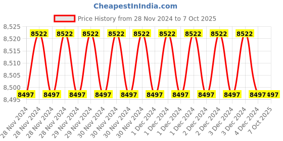 moglix.com Fenner AX151 Powerflex Plus Classical Raw Edge Cogged V Belt (Pack of 10) fenner Price History Graph from 28 Nov 2024 to 7 Oct 2025