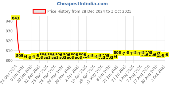 moglix.com Fenner AX152 Powerflex Plus Classical Raw Edge Cogged V Belt fenner Price History Graph from 28 Dec 2024 to 3 Oct 2025