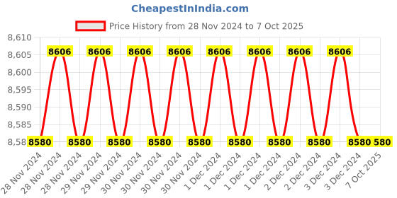 moglix.com Fenner AX152 Powerflex Plus Classical Raw Edge Cogged V Belt (Pack of 10) fenner Price History Graph from 28 Nov 2024 to 7 Oct 2025