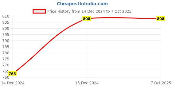 moglix.com Fenner AX153 Powerflex Plus Classical Raw Edge Cogged V Belt fenner Price History Graph from 14 Dec 2024 to 7 Oct 2025
