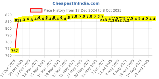 moglix.com Fenner AX154 Powerflex Plus Classical Raw Edge Cogged V Belt fenner Price History Graph from 17 Dec 2024 to 8 Oct 2025