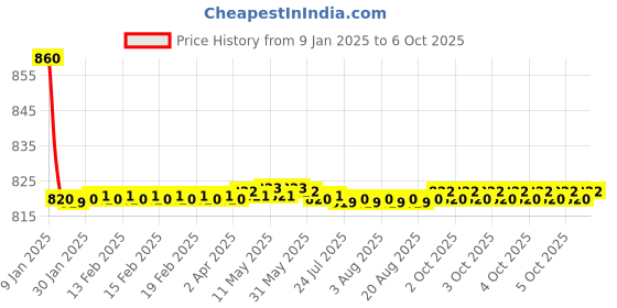 moglix.com Fenner AX155 Powerflex Plus Classical Raw Edge Cogged V Belt fenner Price History Graph from 9 Jan 2025 to 6 Oct 2025