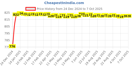 moglix.com Fenner AX156 Powerflex Plus Classical Raw Edge Cogged V Belt fenner Price History Graph from 24 Dec 2024 to 7 Oct 2025