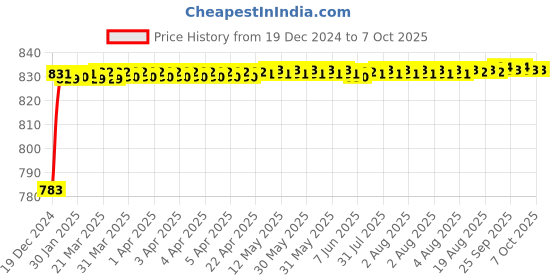 moglix.com Fenner AX157 Powerflex Plus Classical Raw Edge Cogged V Belt fenner Price History Graph from 19 Dec 2024 to 6 Oct 2025