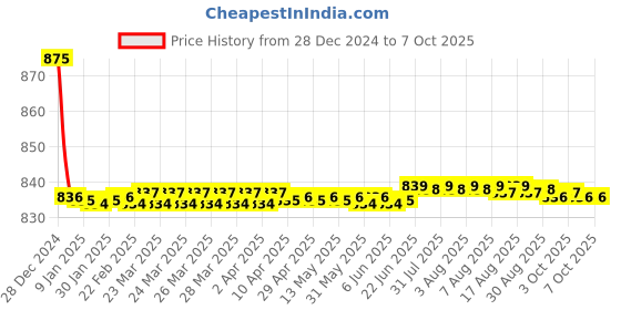 moglix.com Fenner AX158 Powerflex Plus Classical Raw Edge Cogged V Belt fenner Price History Graph from 28 Dec 2024 to 7 Oct 2025