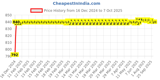 moglix.com Fenner AX159 Powerflex Plus Classical Raw Edge Cogged V Belt fenner Price History Graph from 16 Dec 2024 to 7 Oct 2025