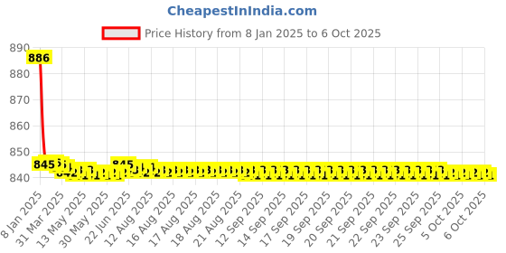 moglix.com Fenner AX160 Powerflex Plus Classical Raw Edge Cogged V Belt fenner Price History Graph from 8 Jan 2025 to 6 Oct 2025