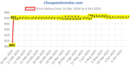 moglix.com Fenner AX161 Powerflex Plus Classical Raw Edge Cogged V Belt fenner Price History Graph from 16 Dec 2024 to 6 Oct 2025