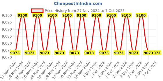 moglix.com Fenner AX161 Powerflex Plus Classical Raw Edge Cogged V Belt (Pack of 10) fenner Price History Graph from 27 Nov 2024 to 7 Oct 2025