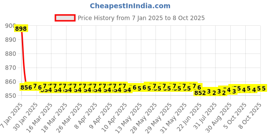moglix.com Fenner AX162 Powerflex Plus Classical Raw Edge Cogged V Belt fenner Price History Graph from 7 Jan 2025 to 7 Oct 2025