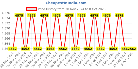moglix.com Fenner AX162 Powerflex Plus Classical Raw Edge Cogged V Belt (Pack of 5) fenner Price History Graph from 28 Nov 2024 to 8 Oct 2025