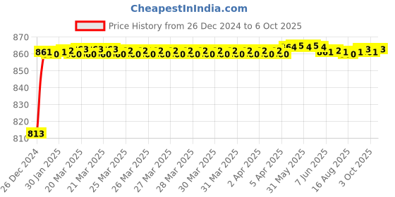 moglix.com Fenner AX163 Powerflex Plus Classical Raw Edge Cogged V Belt fenner Price History Graph from 26 Dec 2024 to 6 Oct 2025