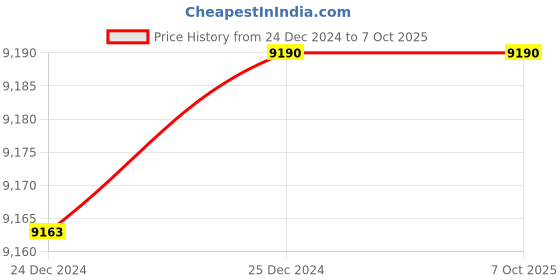 moglix.com Fenner AX163 Powerflex Plus Classical Raw Edge Cogged V Belt (Pack of 10) fenner Price History Graph from 24 Dec 2024 to 7 Oct 2025
