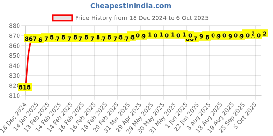 moglix.com Fenner AX164 Powerflex Plus Classical Raw Edge Cogged V Belt fenner Price History Graph from 18 Dec 2024 to 6 Oct 2025