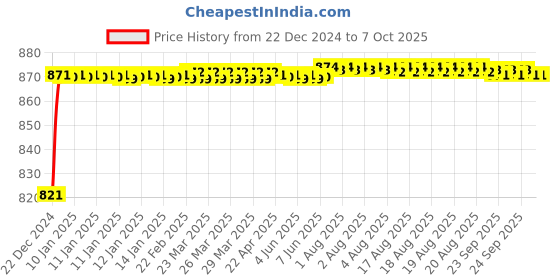moglix.com Fenner AX165 Powerflex Plus Classical Raw Edge Cogged V Belt fenner Price History Graph from 22 Dec 2024 to 7 Oct 2025
