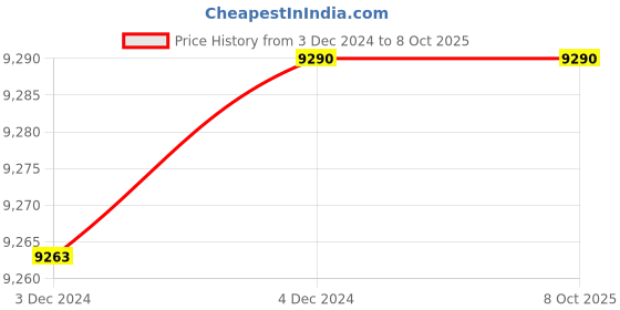 moglix.com Fenner AX165 Powerflex Plus Classical Raw Edge Cogged V Belt (Pack of 10) fenner Price History Graph from 3 Dec 2024 to 7 Oct 2025
