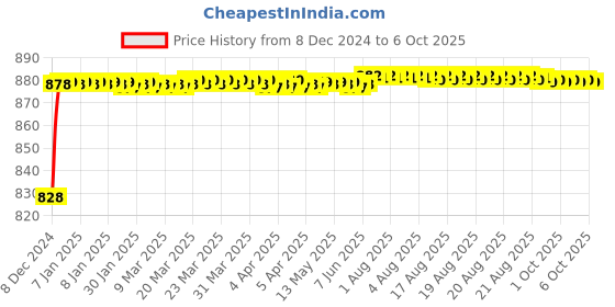 moglix.com Fenner AX166 Powerflex Plus Classical Raw Edge Cogged V Belt fenner Price History Graph from 8 Dec 2024 to 6 Oct 2025