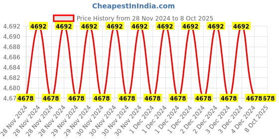 moglix.com Fenner AX166 Powerflex Plus Classical Raw Edge Cogged V Belt (Pack of 5) fenner Price History Graph from 28 Nov 2024 to 7 Oct 2025
