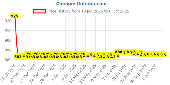 moglix.com Fenner AX167 Powerflex Plus Classical Raw Edge Cogged V Belt fenner Price History Graph from 18 Jan 2025 to 6 Oct 2025