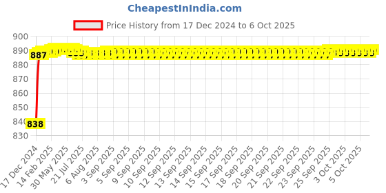 moglix.com Fenner AX168 Powerflex Plus Classical Raw Edge Cogged V Belt fenner Price History Graph from 17 Dec 2024 to 6 Oct 2025
