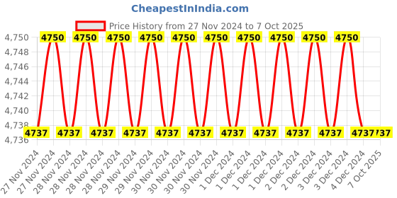 moglix.com Fenner AX168 Powerflex Plus Classical Raw Edge Cogged V Belt (Pack of 5) fenner Price History Graph from 27 Nov 2024 to 7 Oct 2025