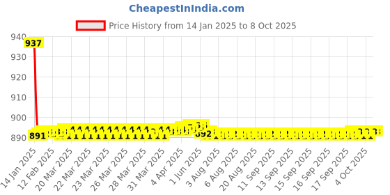 moglix.com Fenner AX169 Powerflex Plus Classical Raw Edge Cogged V Belt fenner Price History Graph from 14 Jan 2025 to 7 Oct 2025