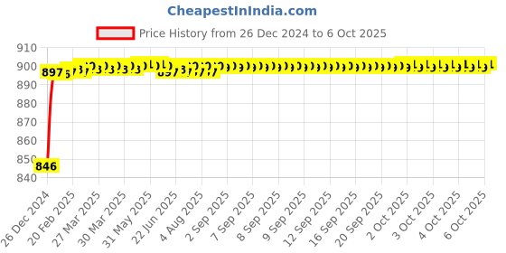 moglix.com Fenner AX170 Powerflex Plus Classical Raw Edge Cogged V Belt fenner Price History Graph from 26 Dec 2024 to 6 Oct 2025