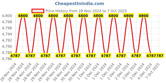 moglix.com Fenner AX170 Powerflex Plus Classical Raw Edge Cogged V Belt (Pack of 5) fenner Price History Graph from 28 Nov 2024 to 7 Oct 2025