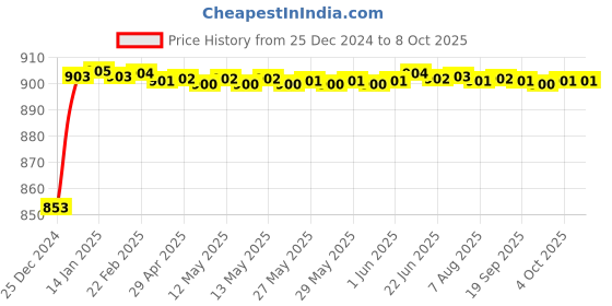 moglix.com Fenner AX171 Powerflex Plus Classical Raw Edge Cogged V Belt fenner Price History Graph from 25 Dec 2024 to 7 Oct 2025