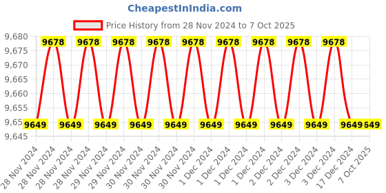 moglix.com Fenner AX171 Powerflex Plus Classical Raw Edge Cogged V Belt (Pack of 10) fenner Price History Graph from 28 Nov 2024 to 7 Oct 2025