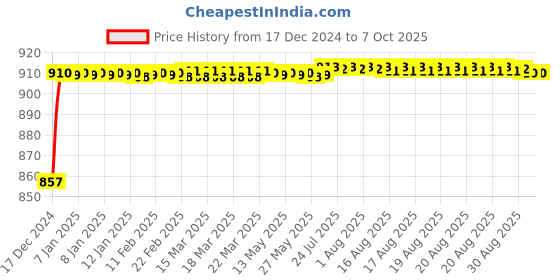 moglix.com Fenner AX172 Powerflex Plus Classical Raw Edge Cogged V Belt fenner Price History Graph from 17 Dec 2024 to 7 Oct 2025