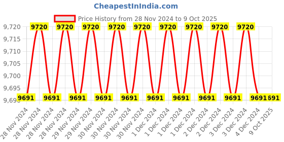 moglix.com Fenner AX172 Powerflex Plus Classical Raw Edge Cogged V Belt (Pack of 10) fenner Price History Graph from 28 Nov 2024 to 9 Oct 2025