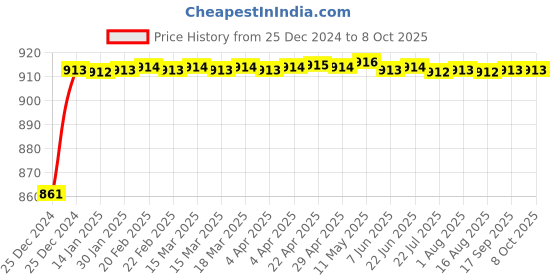 moglix.com Fenner AX173 Powerflex Plus Classical Raw Edge Cogged V Belt fenner Price History Graph from 25 Dec 2024 to 7 Oct 2025