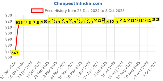moglix.com Fenner AX174 Powerflex Plus Classical Raw Edge Cogged V Belt fenner Price History Graph from 23 Dec 2024 to 7 Oct 2025