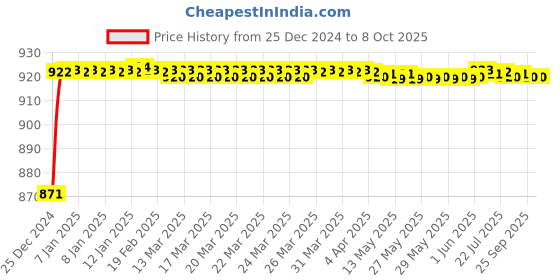 moglix.com Fenner AX175 Powerflex Plus Classical Raw Edge Cogged V Belt fenner Price History Graph from 25 Dec 2024 to 7 Oct 2025