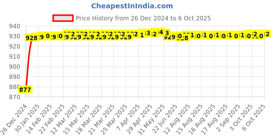 moglix.com Fenner AX176 Powerflex Plus Classical Raw Edge Cogged V Belt fenner Price History Graph from 26 Dec 2024 to 6 Oct 2025