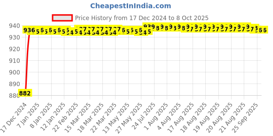 moglix.com Fenner AX177 Powerflex Plus Classical Raw Edge Cogged V Belt fenner Price History Graph from 17 Dec 2024 to 8 Oct 2025