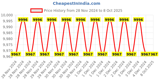 moglix.com Fenner AX177 Powerflex Plus Classical Raw Edge Cogged V Belt (Pack of 10) fenner Price History Graph from 28 Nov 2024 to 7 Oct 2025