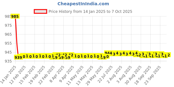 moglix.com Fenner AX178 Powerflex Plus Classical Raw Edge Cogged V Belt fenner Price History Graph from 14 Jan 2025 to 7 Oct 2025