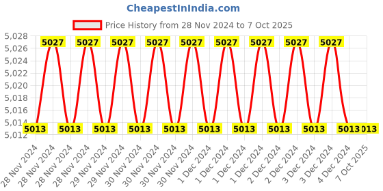 moglix.com Fenner AX178 Powerflex Plus Classical Raw Edge Cogged V Belt (Pack of 5) fenner Price History Graph from 28 Nov 2024 to 7 Oct 2025
